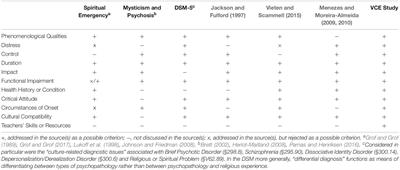 Progress or Pathology? Differential Diagnosis and Intervention Criteria for Meditation-Related Challenges: Perspectives From Buddhist Meditation Teachers and Practitioners